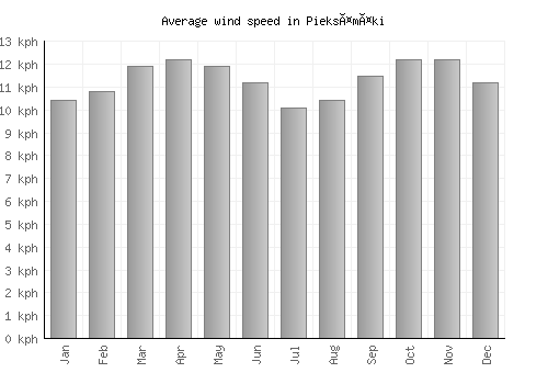 Pieksämäki average winspeed by month (km/h)