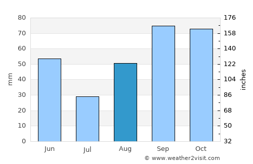 Piera average rain in August