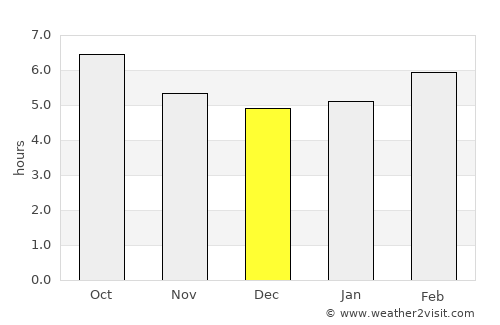 Piera average rain in December