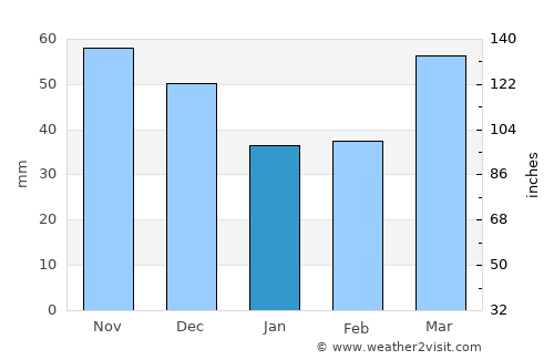 Piera average rain in January
