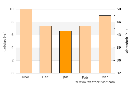 Piera average temperature in January