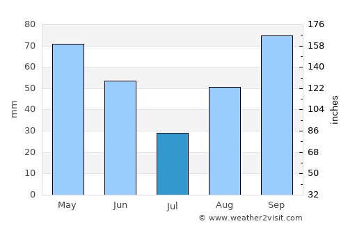 Piera average rain in July