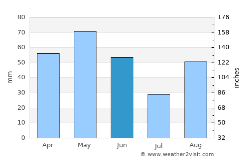 Piera average rain in June