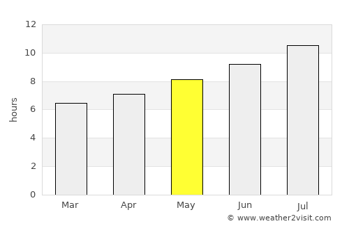 Piera average rain in May