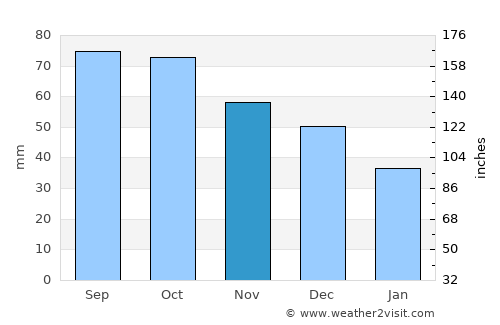 Piera average rain in November