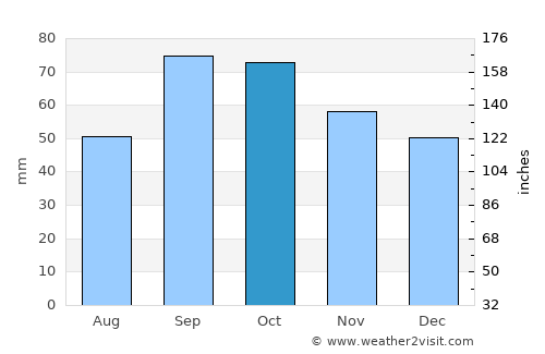 Piera average rain in October