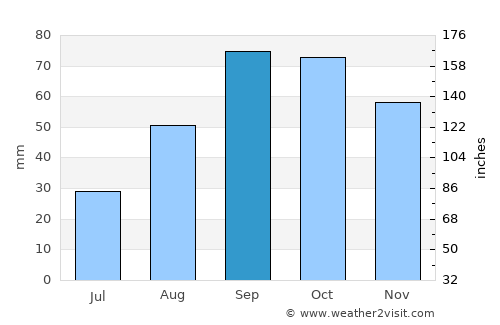 Piera average rain in September