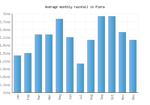 Piera monthly rainfall chart (inches)