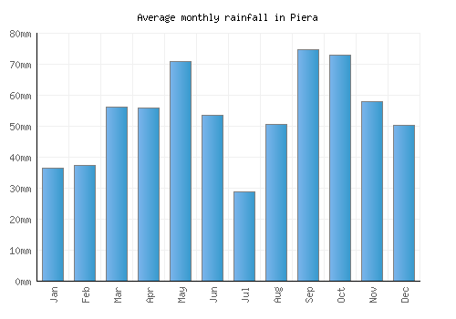 Piera monthly rainfall chart (mm)
