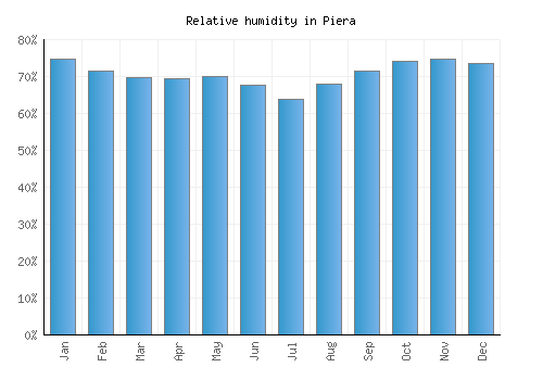 Piera relative humidity averages