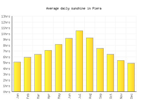 Piera average daily sunshine chart