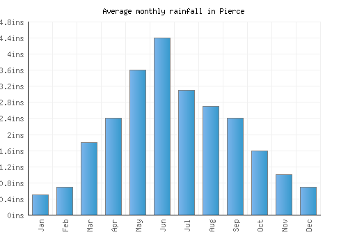 Pierce monthly rainfall chart (inches)