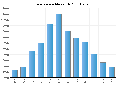 Pierce monthly rainfall chart (mm)