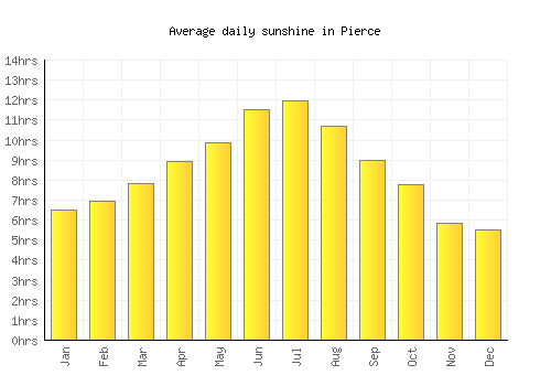 Pierce average daily sunshine chart