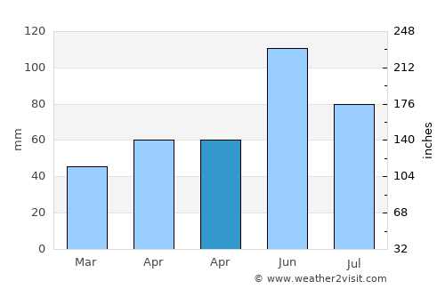Pierce average rain in April