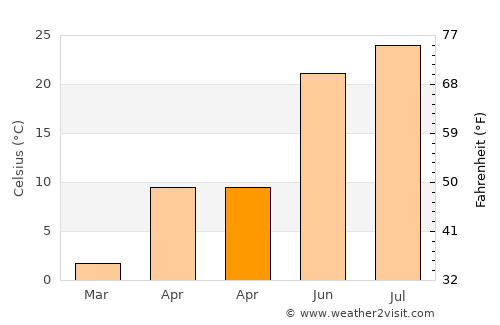 Pierce average temperature in April