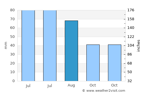 Pierce average rain in August