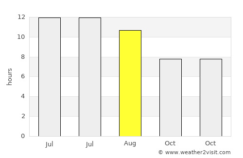 Pierce average rain in August