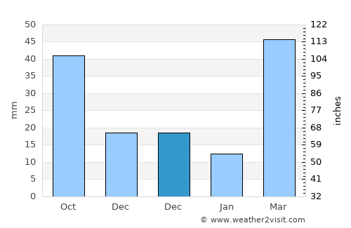 Pierce average rain in December