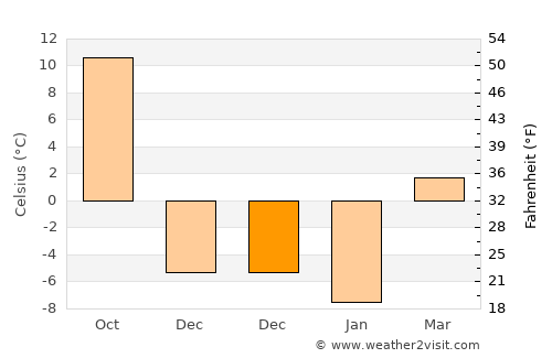Pierce average temperature in December