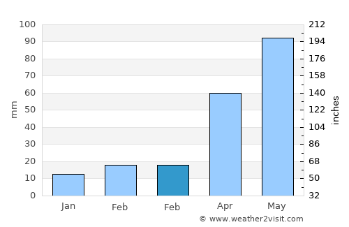 Pierce average rain in February