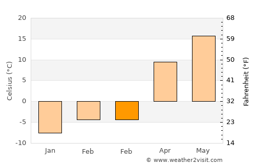 Pierce average temperature in February