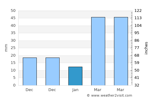 Pierce average rain in January