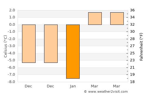 Pierce average temperature in January