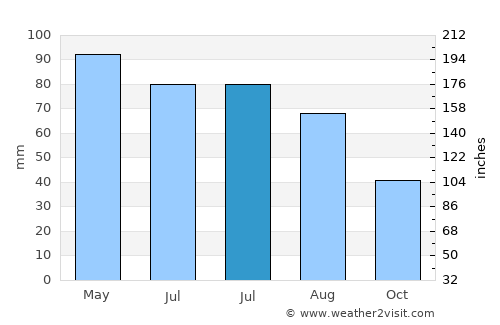 Pierce average rain in July
