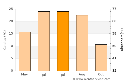 Pierce average temperature in July