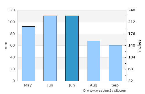 Pierce average rain in June