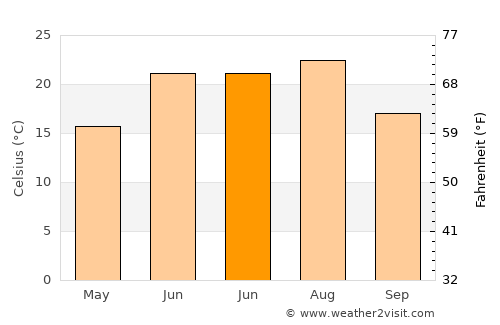 Pierce average temperature in June