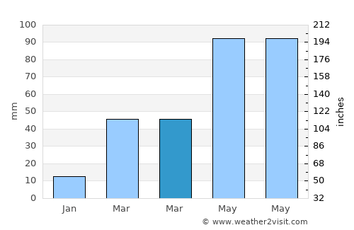 Pierce average rain in March