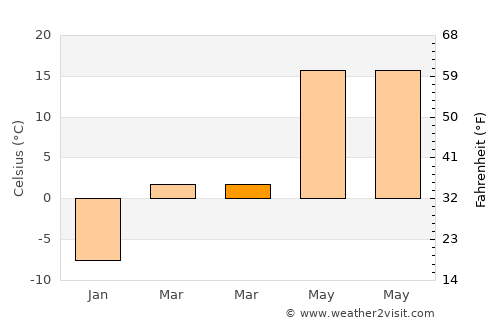 Pierce average temperature in March