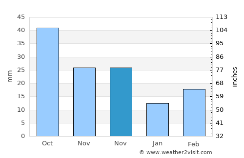 Pierce average rain in November