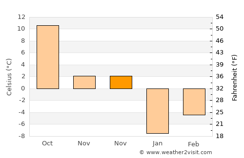 Pierce average temperature in November