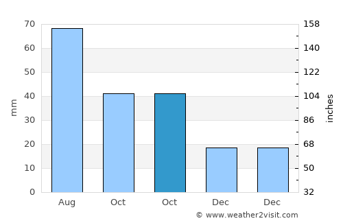 Pierce average rain in October