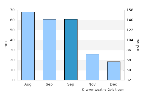 Pierce average rain in September