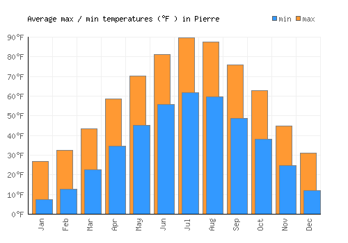 Pierre average minimum / maximum temperatures (Fahrenheit)