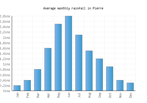 Pierre monthly rainfall chart (inches)