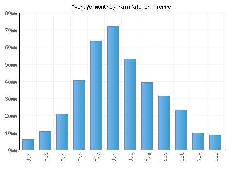 Pierre monthly rainfall chart (mm)