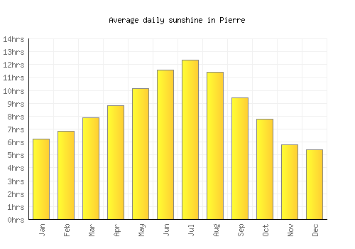 Pierre average daily sunshine chart