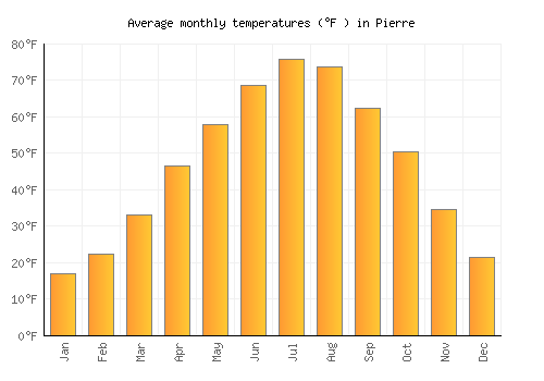 Pierre average temperature chart (Fahrenheit)