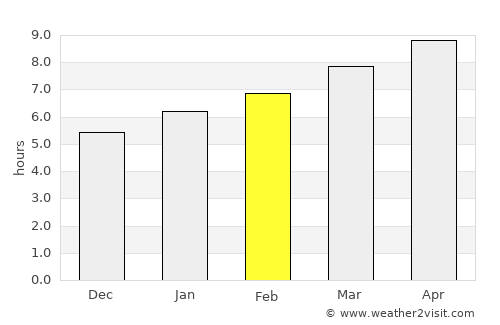 Pierre average rain in February