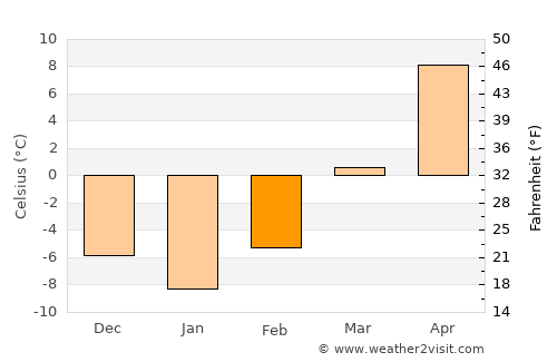 Pierre average temperature in February