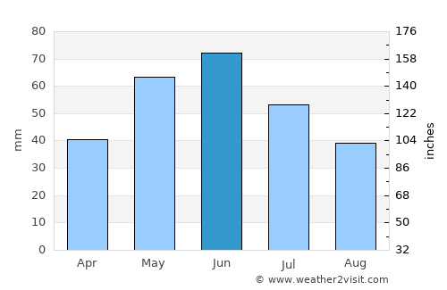 Pierre average rain in June