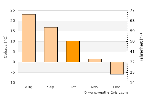 Pierre average temperature in October
