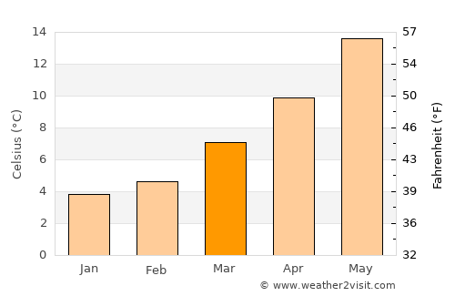 Pierrefitte-sur-Seine average temperature in March