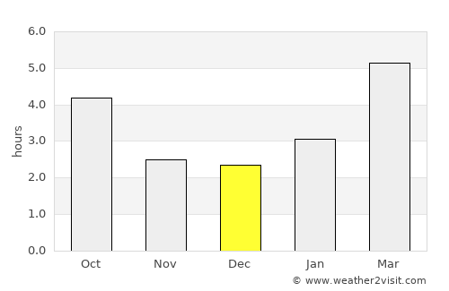 Pierreville average rain in December