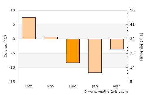 Pierreville average temperature in December